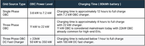 不斷改進 OBC 設(shè)計，適應(yīng)更高的功率等級和電壓