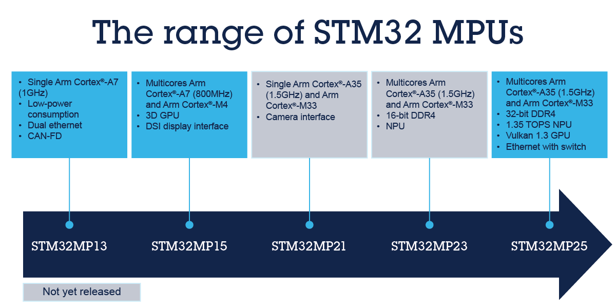 STM32 MPU是什么產(chǎn)品？了解嵌入式系統(tǒng)中微處理器的新變化