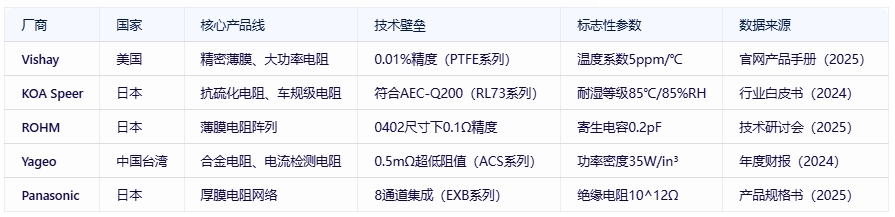 電阻器分類、規(guī)格要素及全球頭部廠商對(duì)比分析