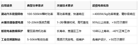 超級(jí)電容技術(shù)全景解析：從物理原理到選型實(shí)踐，解鎖高功率儲(chǔ)能新紀(jì)元