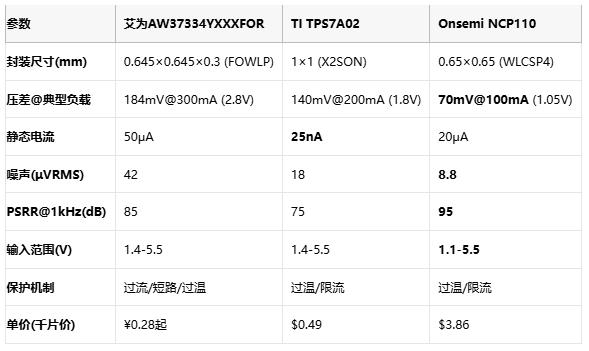 毫米級電源革命：三款旗艦LDO如何重塑終端供電格局？