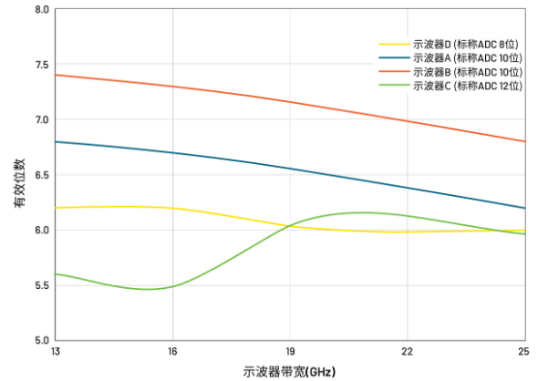 揭秘ADC真實(shí)性能：有效位數(shù)(ENOB)的深度解析與應(yīng)用