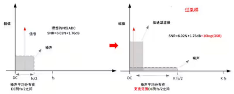 Σ －Δ ADC的高精度數(shù)模轉(zhuǎn)化，是如何實(shí)現(xiàn)的？