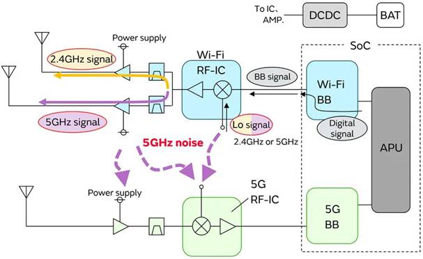 5G通信環(huán)境中，解決Wi－Fi電波干擾，做到“對癥下藥”是關鍵！