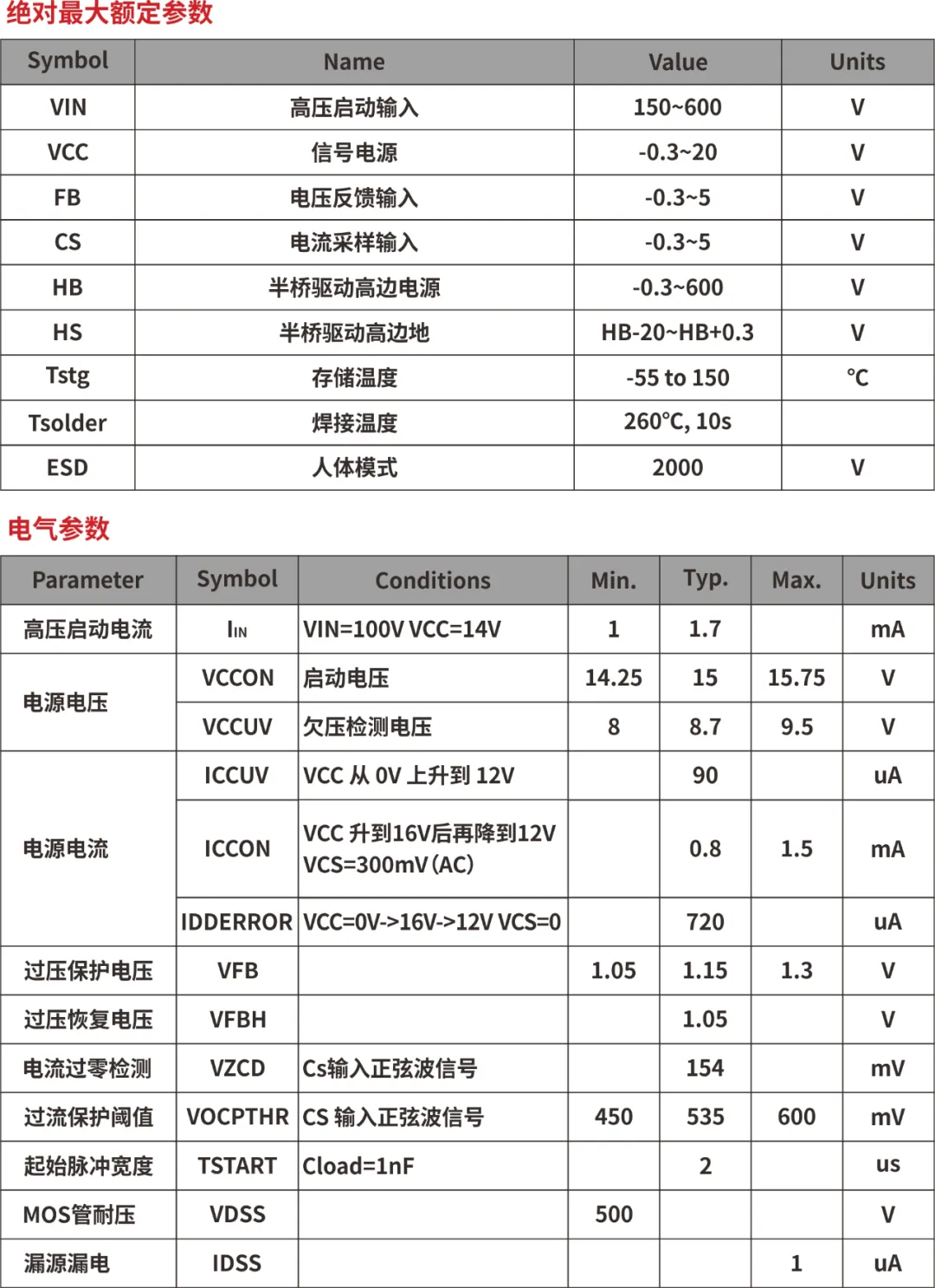 一、LED驅(qū)動(dòng)模塊RSC6218A REASUNOS(瑞森半導(dǎo)體)通過持續(xù)投入研發(fā)，提升LLC應(yīng)用技術(shù)，集成控制芯片與功率轉(zhuǎn)換，成功推出新一代產(chǎn)品RSC6218A WSOP-16，延續(xù)瑞森LLC拓?fù)浞桨?，時(shí)機(jī)趨勢(shì)完全迎合我國(guó)雙碳政策，電氣特性契合新版國(guó)標(biāo)GB/T 17625.1-2022和歐盟新版ERP認(rèn)證EU2019/2020雙重法規(guī)，專為中小功率的產(chǎn)品提供優(yōu)秀的方案；接下來會(huì)分幾個(gè)篇章持續(xù)介紹新方案產(chǎn)品的應(yīng)用資料和設(shè)計(jì)實(shí)例分享：  RSC6218A功率模塊內(nèi)部集成CS-CP-LLC電源半橋模塊和功率轉(zhuǎn)換模塊，延續(xù)瑞森主題設(shè)計(jì)方向單級(jí)實(shí)現(xiàn)高PF無頻閃技術(shù)和LLC諧振軟開關(guān)技術(shù)方案：該型號(hào)適用于5-18W功率段；具備高轉(zhuǎn)換效率(90%+)，高PF(>0.96)，低THD(<10%)，小型化(縮小PCB面積10-25%)，通過優(yōu)化產(chǎn)品內(nèi)部設(shè)計(jì)提升產(chǎn)品內(nèi)部功率器件的開啟與關(guān)閉性能，避免干擾發(fā)生，最高工作頻率達(dá)200KHZ，實(shí)現(xiàn)WSOP-16封裝兼顧散熱與小型化；并且內(nèi)部可自動(dòng)設(shè)置死區(qū)時(shí)間，讓方案可靠易設(shè)計(jì)。 產(chǎn)品可廣泛應(yīng)用于： 1.護(hù)眼系列燈具：如教室燈、辦公燈、護(hù)眼臺(tái)燈、壁燈、閱覽室燈等； 2.家居類燈具：如客廳燈、臥室燈、兒童房燈、廚房燈、走廊燈等； 3.軌道類燈具：地鐵照明、高鐵照明、隧道照明、車站照明等； 4.商照類燈具：筒燈、射燈、投射燈、 亮化燈、防爆燈等； 方案起到提供高效，穩(wěn)定，長(zhǎng)壽命的作用。 二、產(chǎn)品功能框架  三、IC各PIN腳功能說明  PIN1 PGND 功率地，內(nèi)部是連接低邊MOS的S端地線； PIN2  NC  PIN3  HS 半橋MOS低邊漏極PIN； PIN4  HS 半橋MOS低邊漏極PIN； PIN5  HS 半橋MOS高邊源極PIN； PIN6  HS 半橋MOS高邊源極PIN； PIN7  NC  PIN8  HO 半橋MO高邊漏極； PIN9  HO 半橋MOS高邊漏極； PIN10 HB 半橋驅(qū)動(dòng)高邊電源，通過外置的一個(gè)二極管與電容組成自舉回路，為高邊 MOS 的開啟提供電平； PIN11 VIN 高壓?jiǎn)?dòng)的輸入腳，最高耐壓可達(dá)DC600V，啟動(dòng)電流在1.7mA，一般應(yīng)用是從高壓電解處串接一個(gè)1206100K電阻引到PIN1，在整個(gè)環(huán)路還未建立起來時(shí)，是靠這個(gè)引腳的供電通過內(nèi)部連接到PIN6VCC，然后把VCC電容慢慢充電到芯片的啟動(dòng)電壓后，芯片開始工作。整個(gè)環(huán)路建立起來后，VIN腳內(nèi)部關(guān)斷，VCC 通過外部變壓器輔助繞組供電維持正常工作； PIN12  VCC 信號(hào)電源引腳， 工作電壓范圍 8-20V，工作電流在 0.8mA，靜態(tài)工作電流是 720uA； PIN13  NC DT懸空腳； PIN14 FB  電壓反饋輸入，VFB中心值是1.2V，該引腳的功能主要是限定空載電壓的最大幅度，該芯片空載保護(hù)屬于打嗝模式，可以有效降低空載損耗，能效要求輕松符合小于0.5W的要求； PIN15  CS 電流采樣正弦波信號(hào)輸入該P(yáng)IN腳是通過線路中的互感電感采樣得到全波的正弦波信號(hào)， 通過電阻轉(zhuǎn)換為電壓信號(hào)后，輸入到CS PIN腳， 內(nèi)部連接到壓控振蕩器，根據(jù)輸入進(jìn)來的電壓幅值大小，以及正弦波的頻率，壓控振蕩器輸出對(duì)應(yīng)的方波來控制LG與HG端的MOS開關(guān)頻率，實(shí)現(xiàn)恒流調(diào)節(jié)控制； PIN16  AGND 信號(hào)地參考電平，主要連接 VCC，F(xiàn)B 對(duì)應(yīng) PIN 腳的元件地線。 四、關(guān)鍵PIN腳參數(shù)設(shè)定范圍  五、典型應(yīng)用原理圖  關(guān)注瑞森半導(dǎo)體公眾號(hào)，接下來持續(xù)分享具體案例的設(shè)計(jì)參考文檔，攜手各伙伴們實(shí)現(xiàn)新版國(guó)標(biāo)GB/T17625.1-2022的順利達(dá)標(biāo)，為工程師縮短開發(fā)周期，讓工廠端得到滿意的產(chǎn)品，給客戶一個(gè)滿意的答卷，得到需要的利潤(rùn)空間。