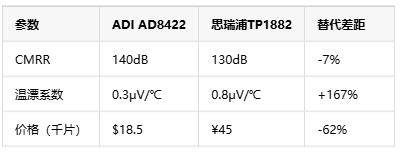 如何選擇正確的工業(yè)自動(dòng)化應(yīng)用的儀表放大器？