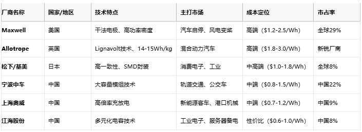 超級(jí)電容技術(shù)全景解析：從物理原理到選型實(shí)踐，解鎖高功率儲(chǔ)能新紀(jì)元
