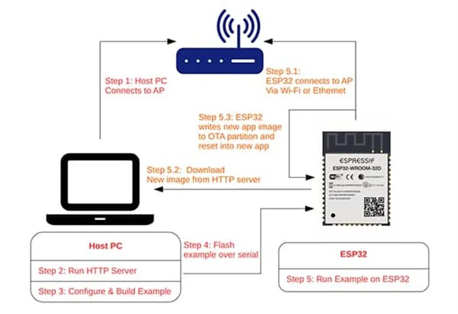 支持 OTA 更新的MCU很多 為何 ESP32這么受歡迎？