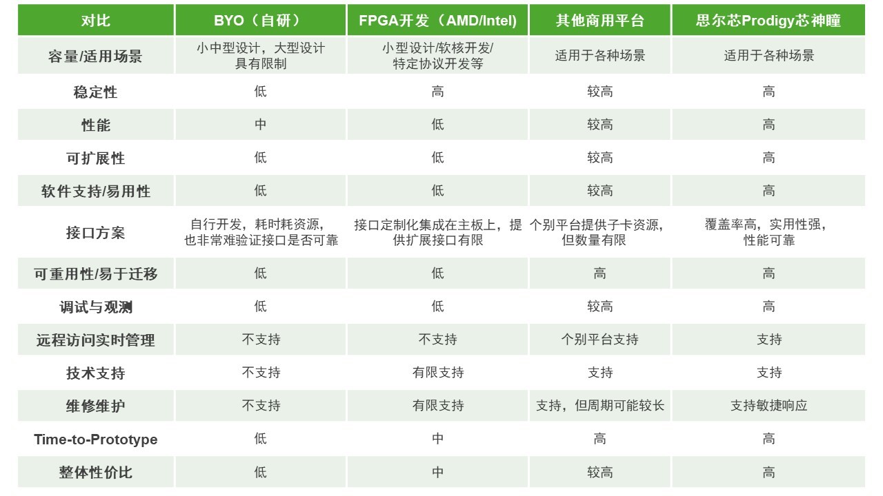 BYO、FPGA開發(fā)板與商用，一文詳解各類原型驗證