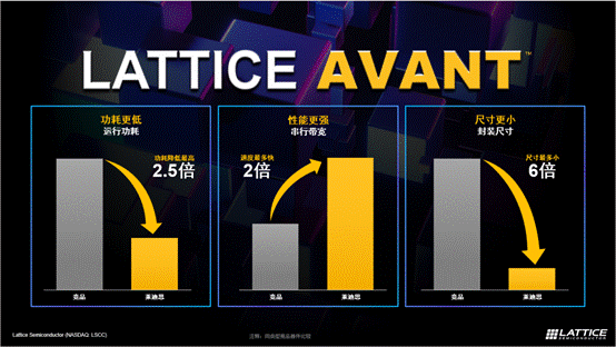 萊迪思推出Avant平臺(tái)，解鎖FPGA創(chuàng)新新高度