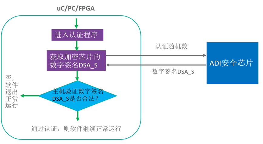 智者避危于無形，如何讓您的電子系統(tǒng)實現(xiàn)可靠的安全認證？