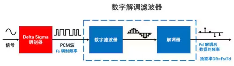 Σ －Δ ADC的高精度數(shù)模轉(zhuǎn)化，是如何實(shí)現(xiàn)的？