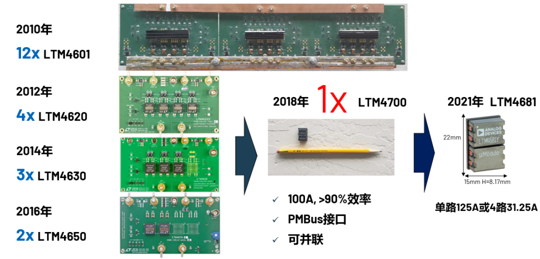 ADI電源專家：什么樣的電源技術(shù)和迭代速度才能始終獨步于市場？