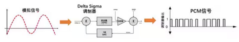 Σ －Δ ADC的高精度數(shù)模轉(zhuǎn)化，是如何實(shí)現(xiàn)的？