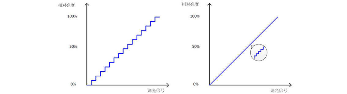 如何使用示波器、AFG和萬(wàn)用表測(cè)試LED 驅(qū)動(dòng)器的調(diào)光線性度？