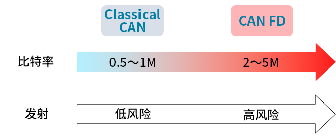 智能汽車CAN FD總線需要什么樣的降噪對(duì)策？