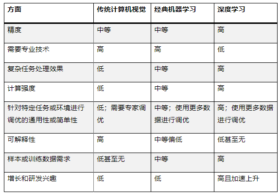 最適合 AI 應(yīng)用的計算機視覺類型是什么？