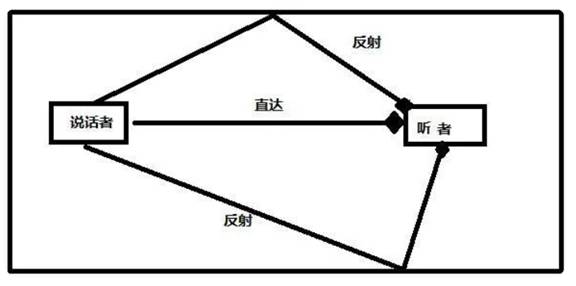 如何在ADI DSP中設(shè)計(jì)一個(gè)合理的混響？