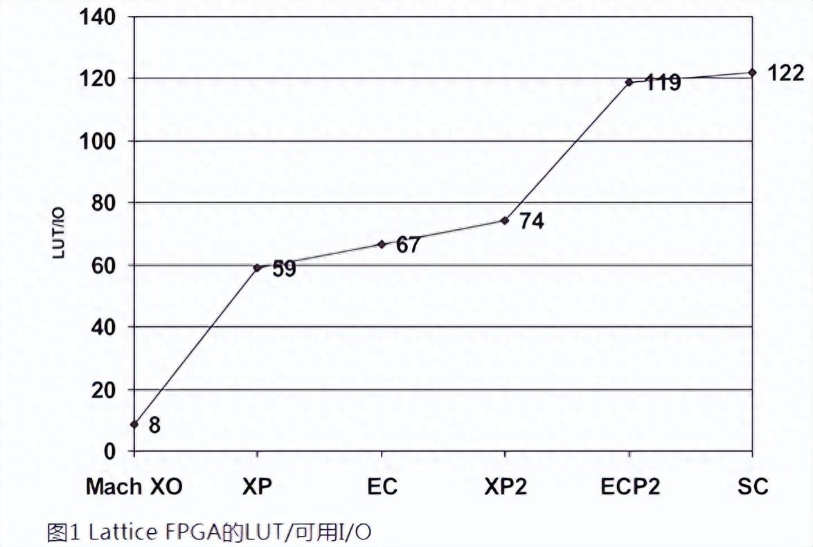 如何用內(nèi)部邏輯分析儀調(diào)試FPGA？