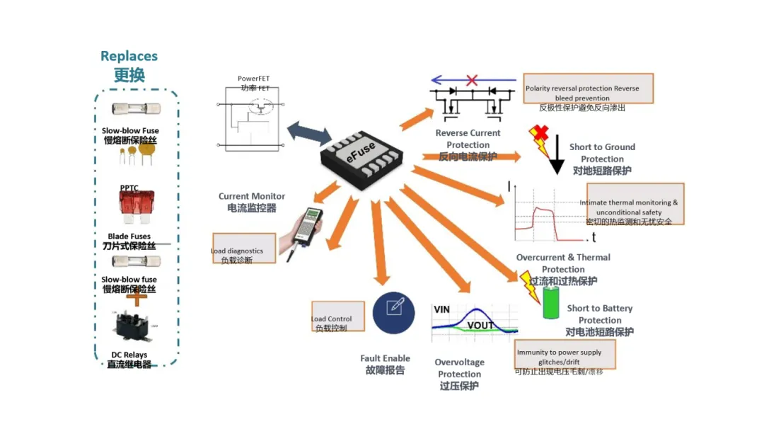 汽車(chē)控制器中更智能的電路保護(hù)？試試eFuse