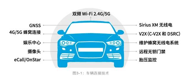 如何解決汽車V2X與多無線技術(shù)頻譜管理的共存挑戰(zhàn)！