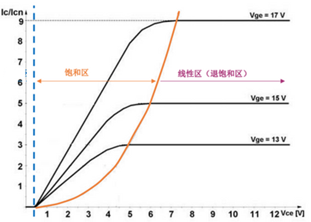 什么是IGBT的退飽和（desaturation）？ 什么情況下IGBT會進(jìn)入退飽和狀態(tài)？