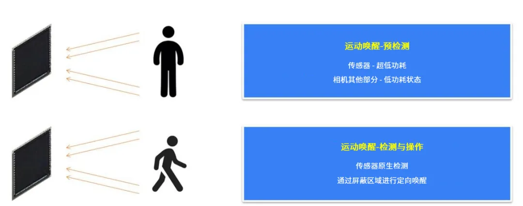 革新視覺系統(tǒng)的設(shè)計(jì)和效率，這兩款圖像傳感器了解一下