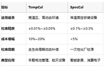 開環(huán)DAC校準實戰(zhàn)：TempCal與SpecCal如何突破誤差極限？