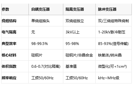 電磁拓?fù)涞娜N路徑：自耦、隔離與脈沖變壓器核心技術(shù)解密