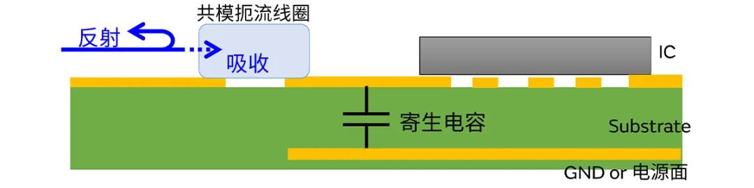 針對車載應(yīng)用的高頻噪聲，來試試村田這款共模扼流線圈