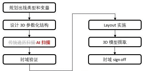 如何加速HBM仿真迭代優(yōu)化？