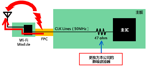 如何減少Wi－Fi搭載設備內的噪聲問題？