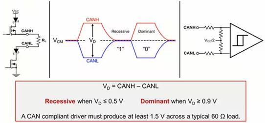 如何使用正確的示波器簡化 CAN 總線網(wǎng)絡(luò)測(cè)試