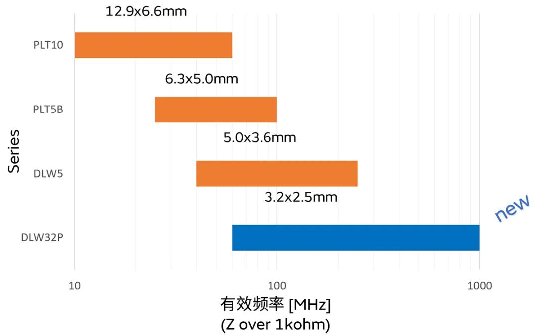 針對車載應(yīng)用的高頻噪聲，來試試村田這款共模扼流線圈