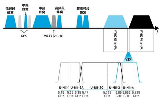 如何解決汽車V2X與多無線技術(shù)頻譜管理的共存挑戰(zhàn)！