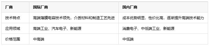 如何根據(jù)不同應(yīng)用場(chǎng)景更精準(zhǔn)地選擇薄膜電容？