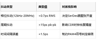 攻克28G PAM4抖動難題！差分輸出VCXO如何重塑光通信時鐘架構(gòu)