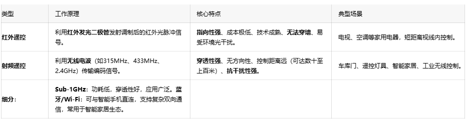 揭秘“一鍵控制”背后：遙控開(kāi)關(guān)電路設(shè)計(jì)與編碼協(xié)議詳解