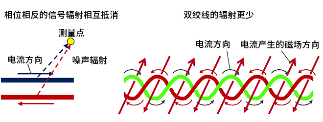 智能汽車CAN FD總線需要什么樣的降噪對(duì)策？