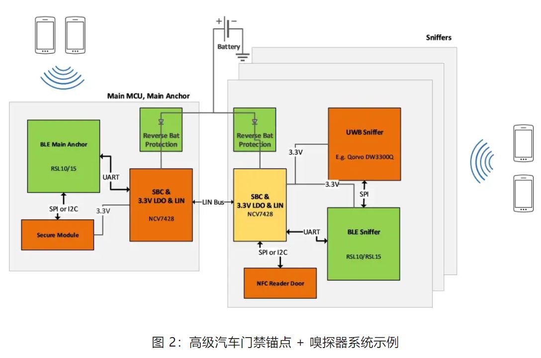 優(yōu)化汽車無鑰匙進(jìn)入系統(tǒng)，利用藍(lán)牙低功耗和LIN技術(shù)如何快速實(shí)現(xiàn)？