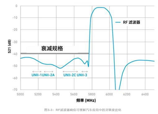 如何解決汽車V2X與多無線技術(shù)頻譜管理的共存挑戰(zhàn)！