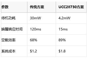 5mW待機功耗突圍戰(zhàn)！AC-DC電源待機功耗逼近物理極限
