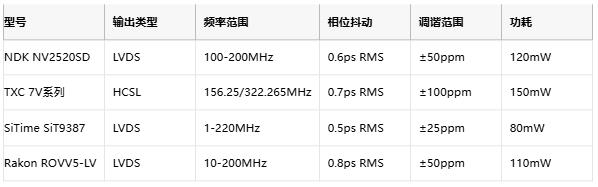 攻克28G PAM4抖動難題！差分輸出VCXO如何重塑光通信時鐘架構(gòu)