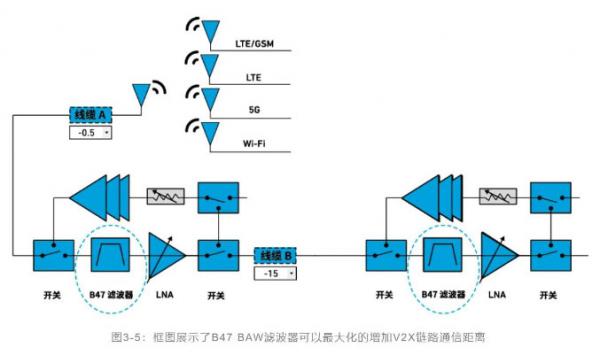 如何解決汽車V2X與多無線技術(shù)頻譜管理的共存挑戰(zhàn)！