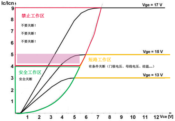 什么是IGBT的退飽和（desaturation）？ 什么情況下IGBT會進(jìn)入退飽和狀態(tài)？