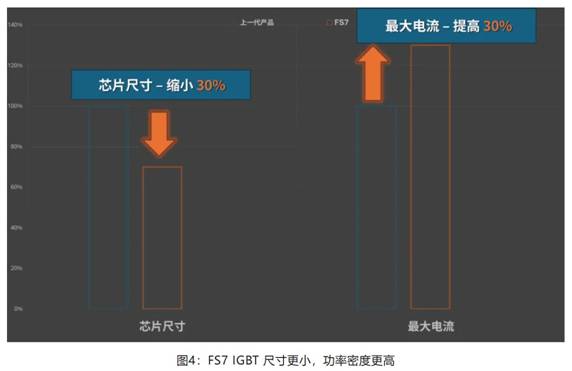 在逆變器應(yīng)用中提供更高能效，這款I(lǐng)GBT模塊了解一下