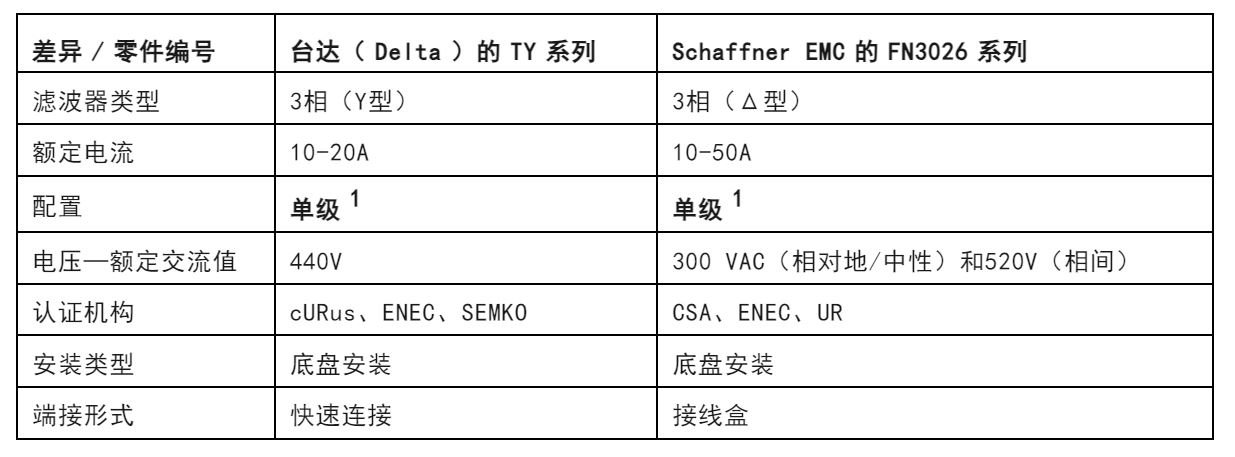 注意！這兩種三相電源濾波器的選擇有竅門！