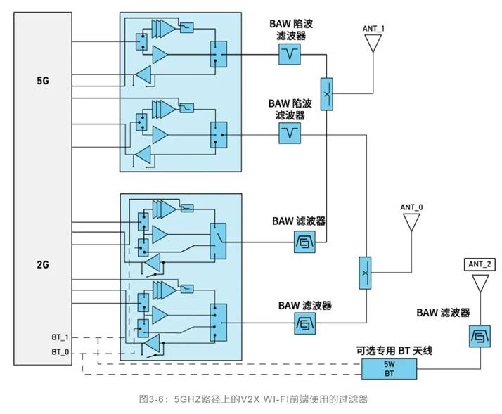 如何解決汽車V2X與多無線技術(shù)頻譜管理的共存挑戰(zhàn)！