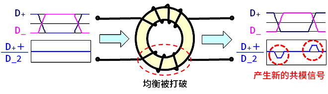 智能汽車CAN FD總線需要什么樣的降噪對(duì)策？