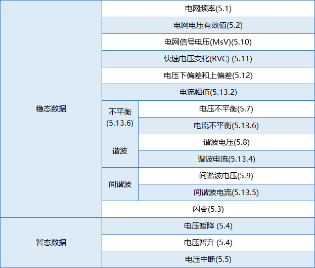 要測量和分析電能穩(wěn)態(tài)及瞬態(tài)數(shù)據(jù)？世健的電能質(zhì)量分析儀小型導(dǎo)軌表方案恰如所需！